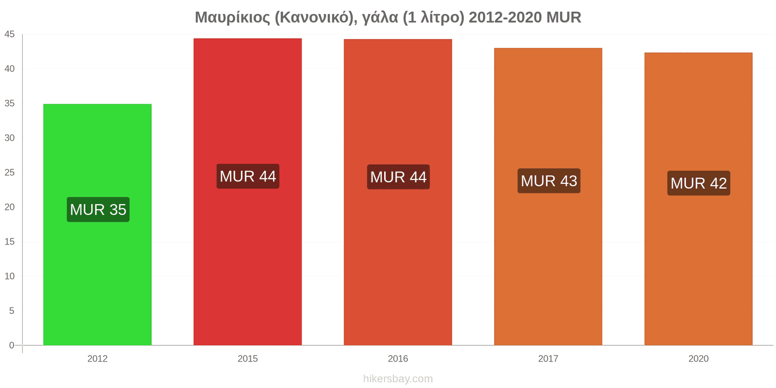 Μαυρίκιος αλλαγές τιμών (Κανονικό), γάλα (1 λίτρο) hikersbay.com