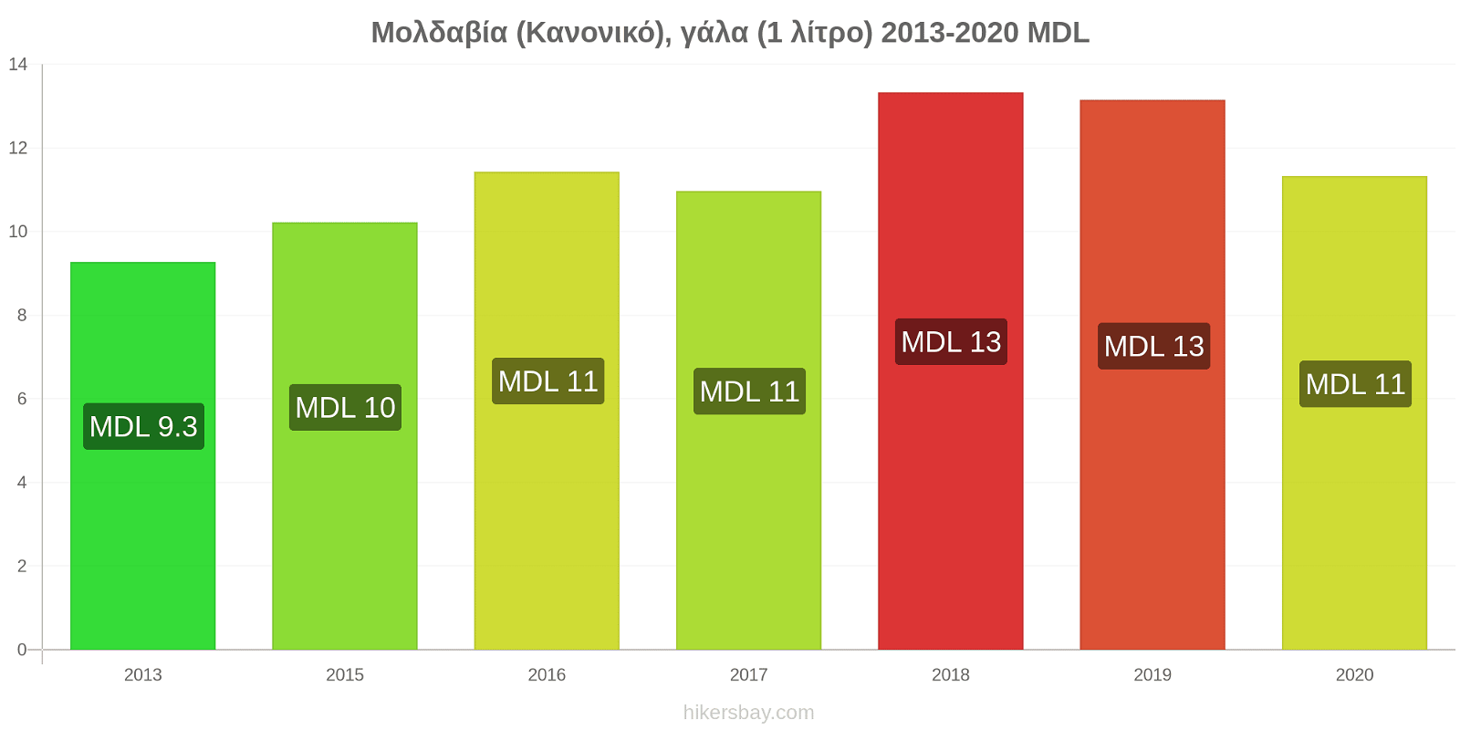 Μολδαβία αλλαγές τιμών (Κανονικό), γάλα (1 λίτρο) hikersbay.com