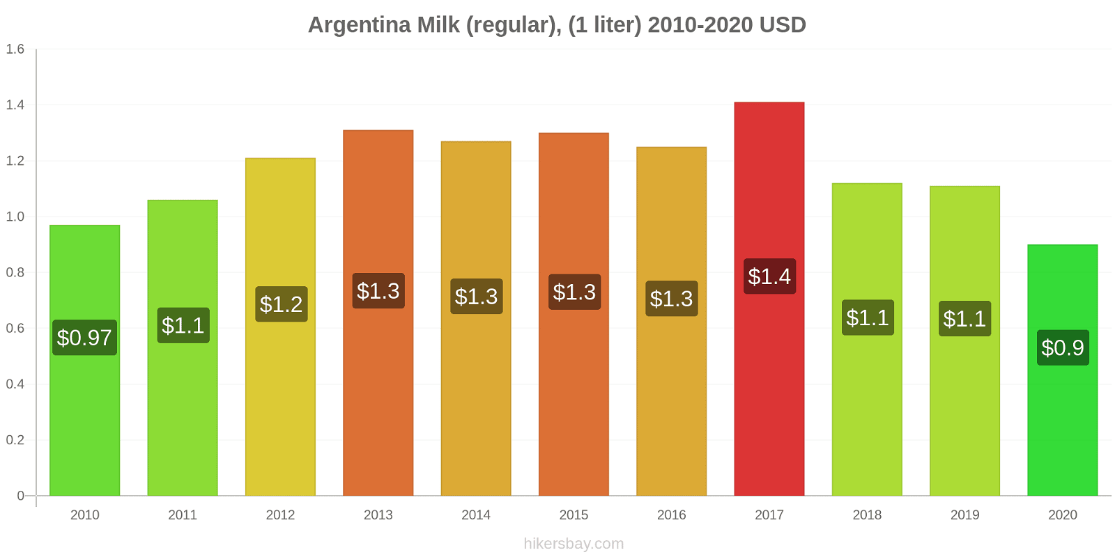 Argentina price changes Milk (regular), (1 liter) hikersbay.com