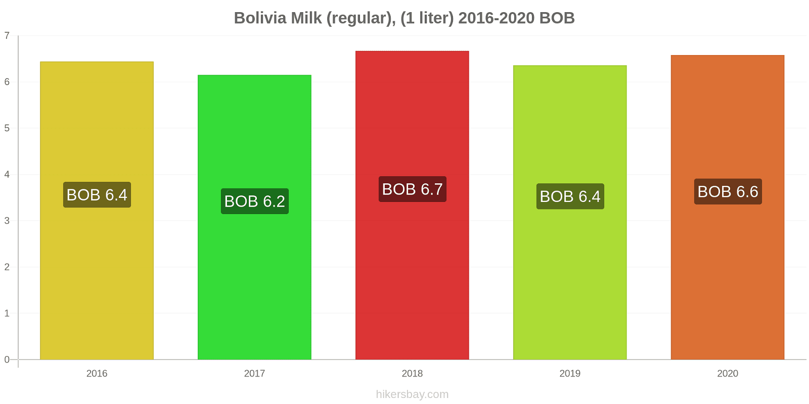 Bolivia price changes Milk (regular), (1 liter) hikersbay.com