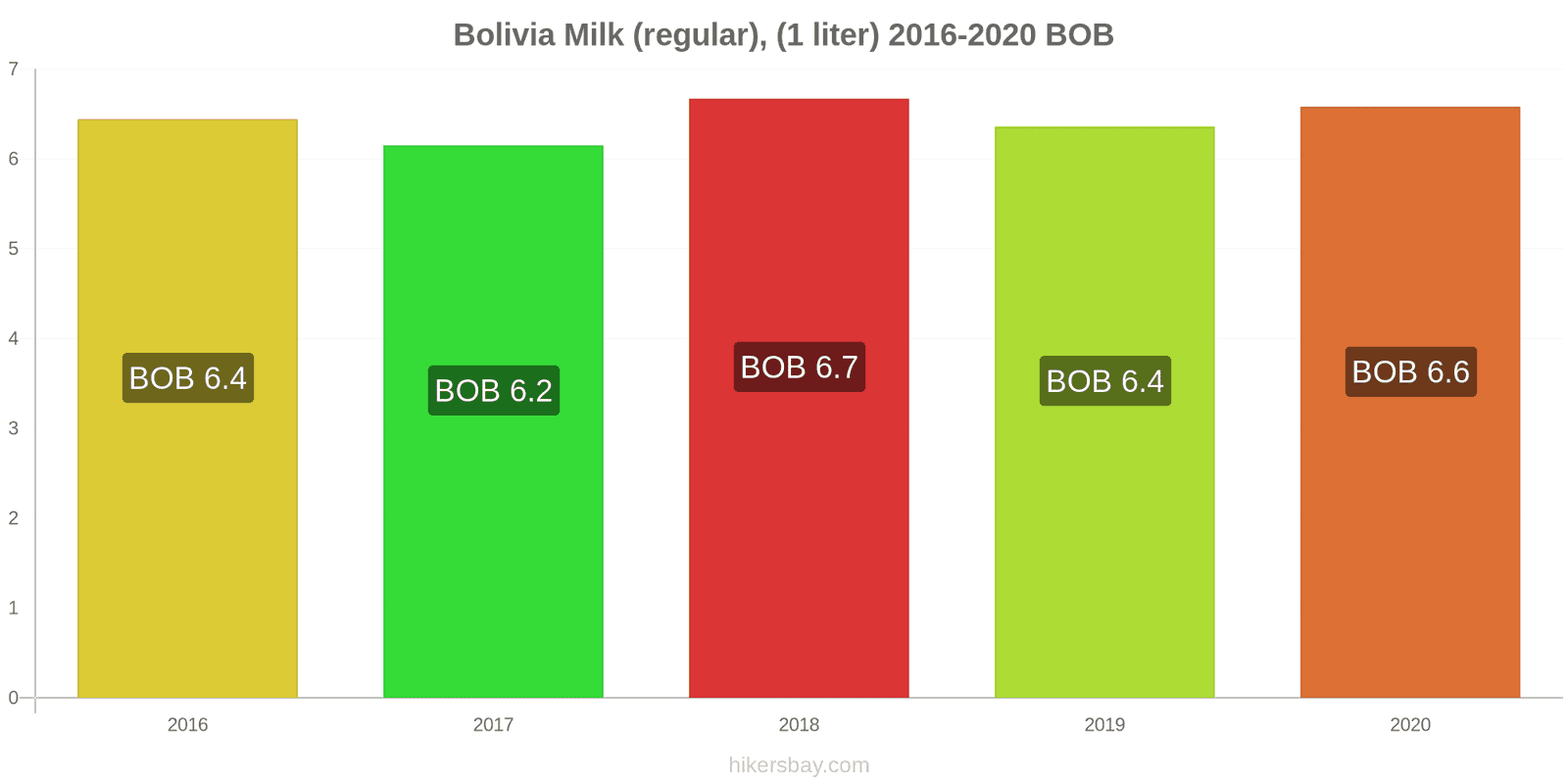 Bolivia price changes Milk (regular), (1 liter) hikersbay.com