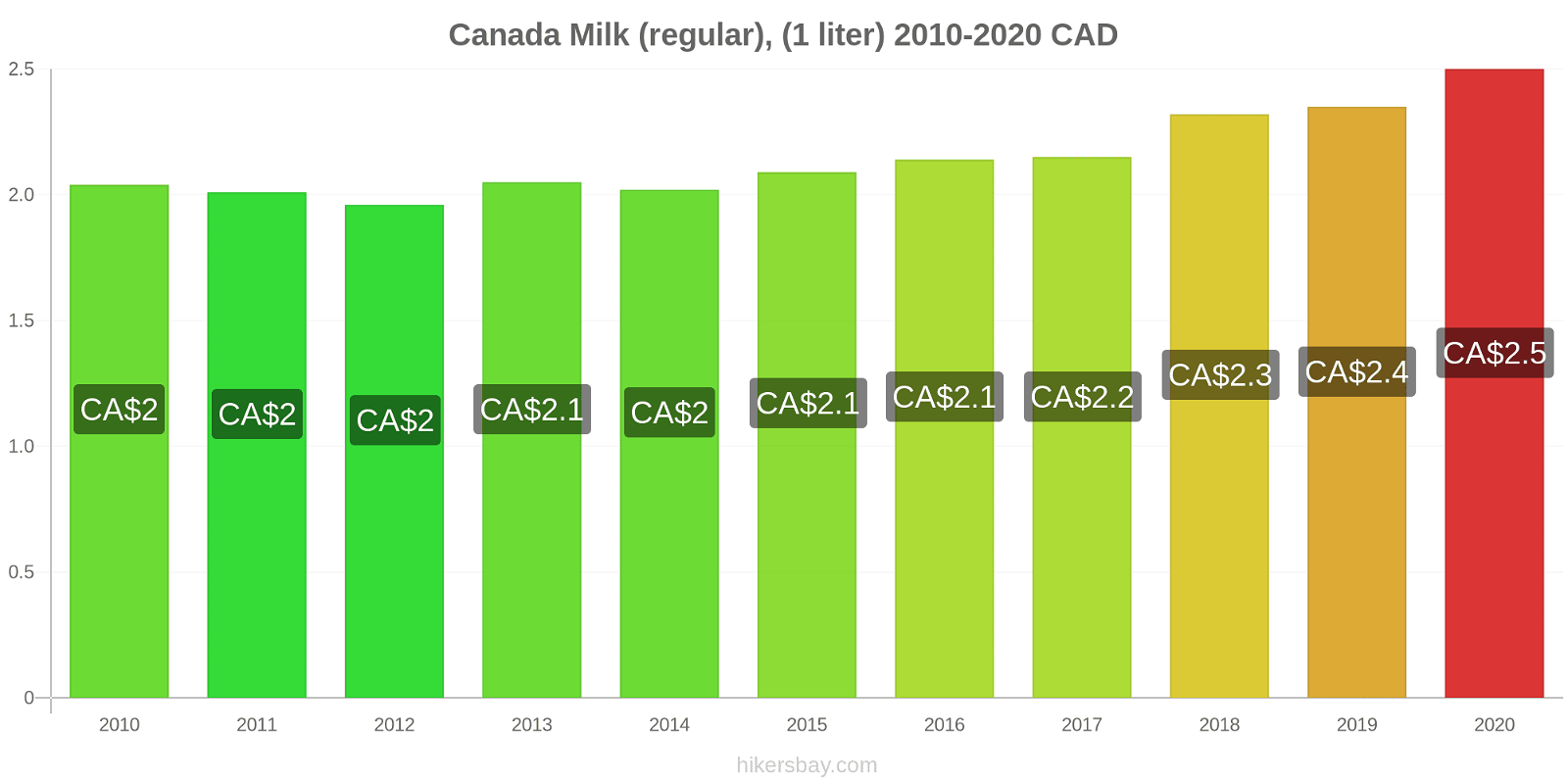 Canada price changes Milk (regular), (1 liter) hikersbay.com
