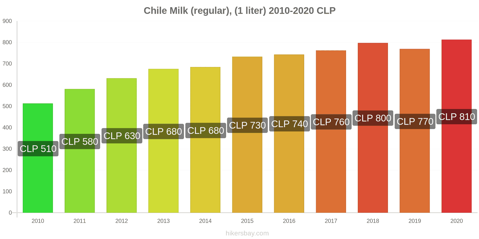 Chile price changes Milk (regular), (1 liter) hikersbay.com