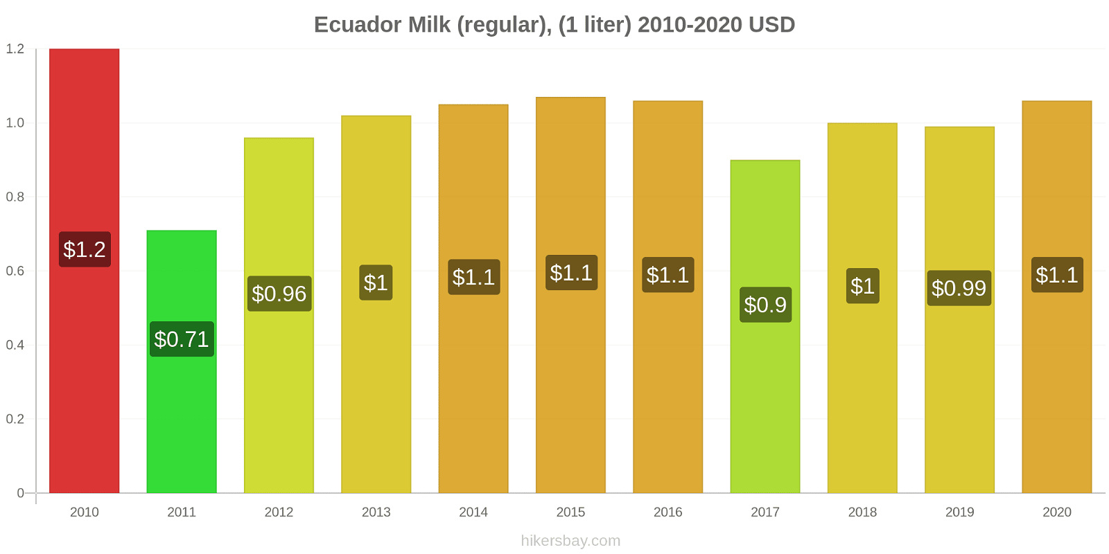 Ecuador price changes Milk (regular), (1 liter) hikersbay.com
