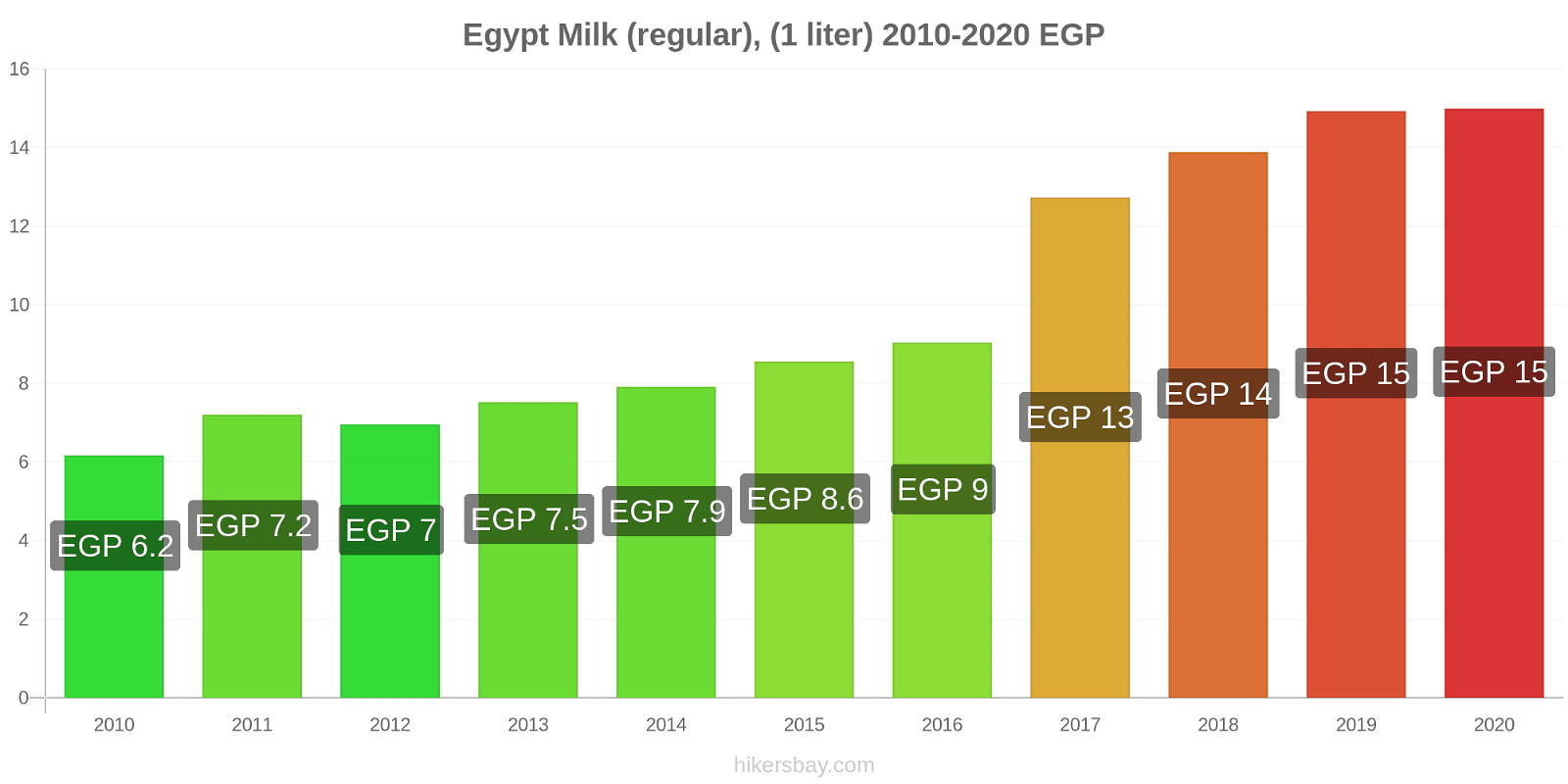 Egypt price changes Milk (regular), (1 liter) hikersbay.com