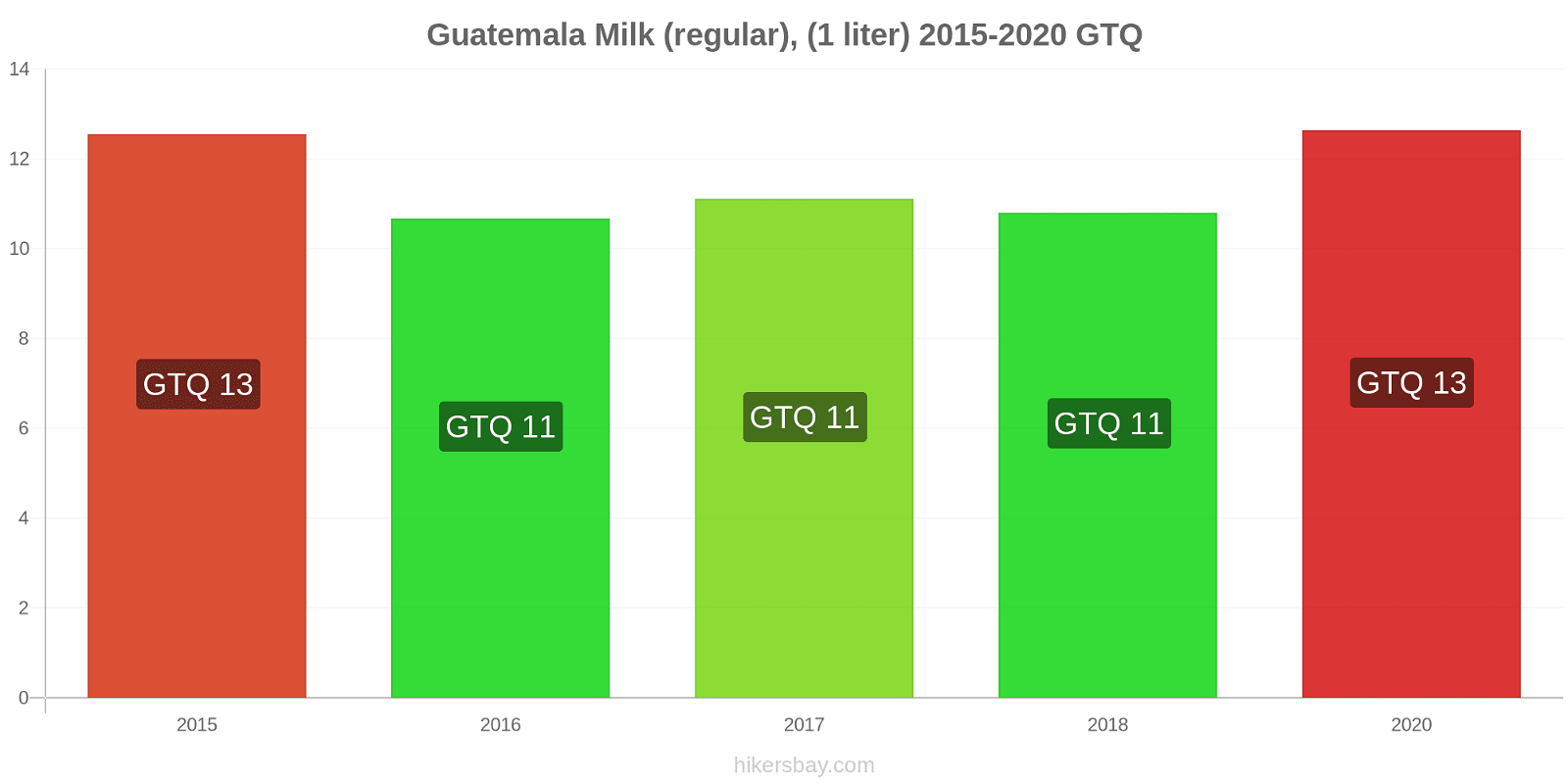 Guatemala price changes Milk (regular), (1 liter) hikersbay.com