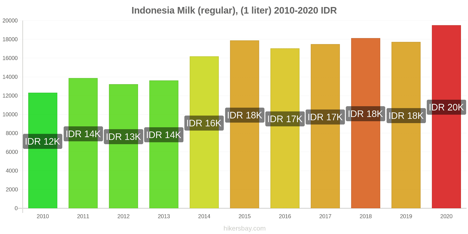 Indonesia price changes Milk (regular), (1 liter) hikersbay.com