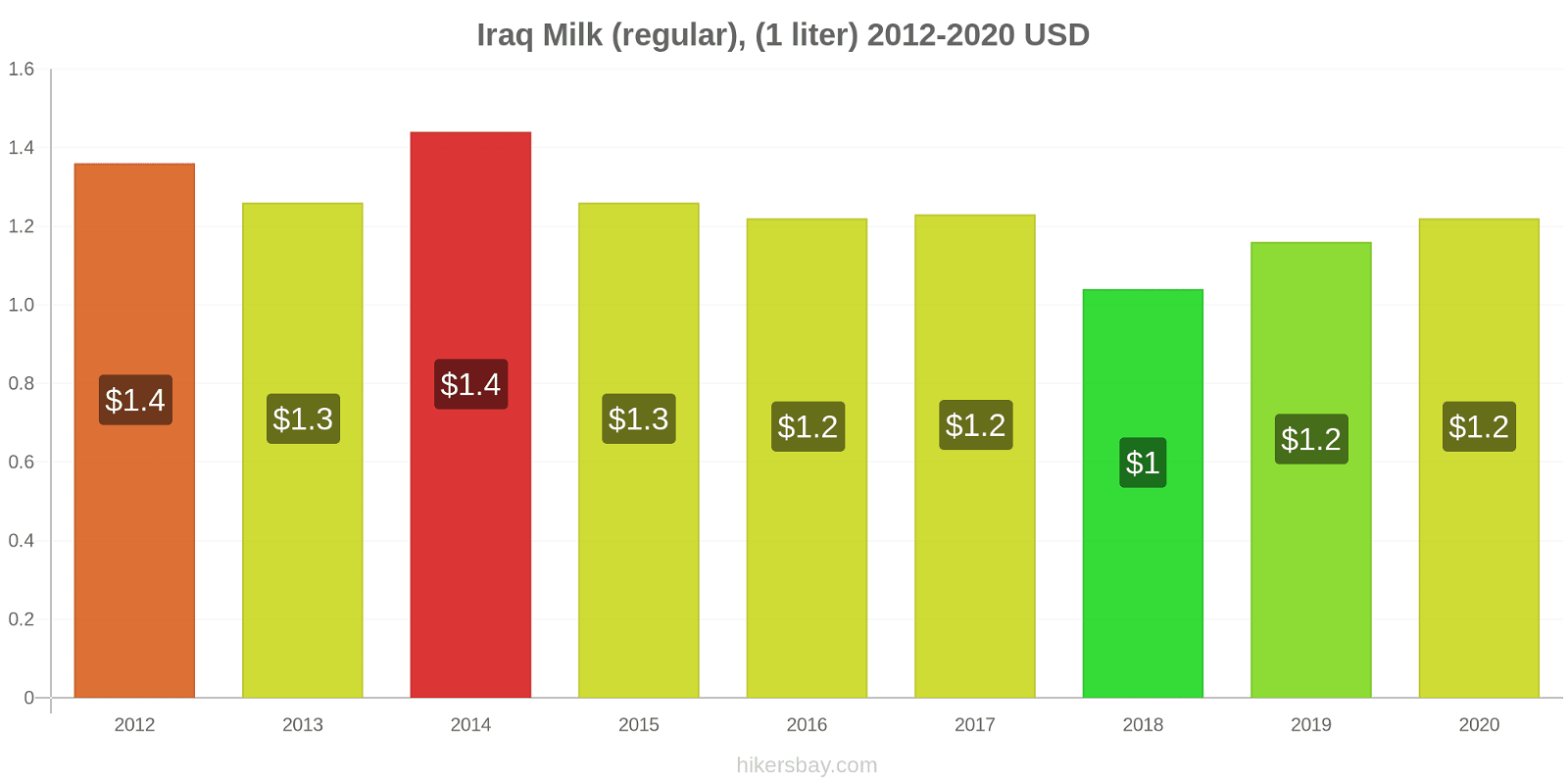 Iraq price changes Milk (regular), (1 liter) hikersbay.com