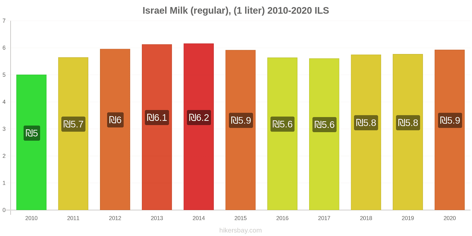 Israel price changes Milk (regular), (1 liter) hikersbay.com