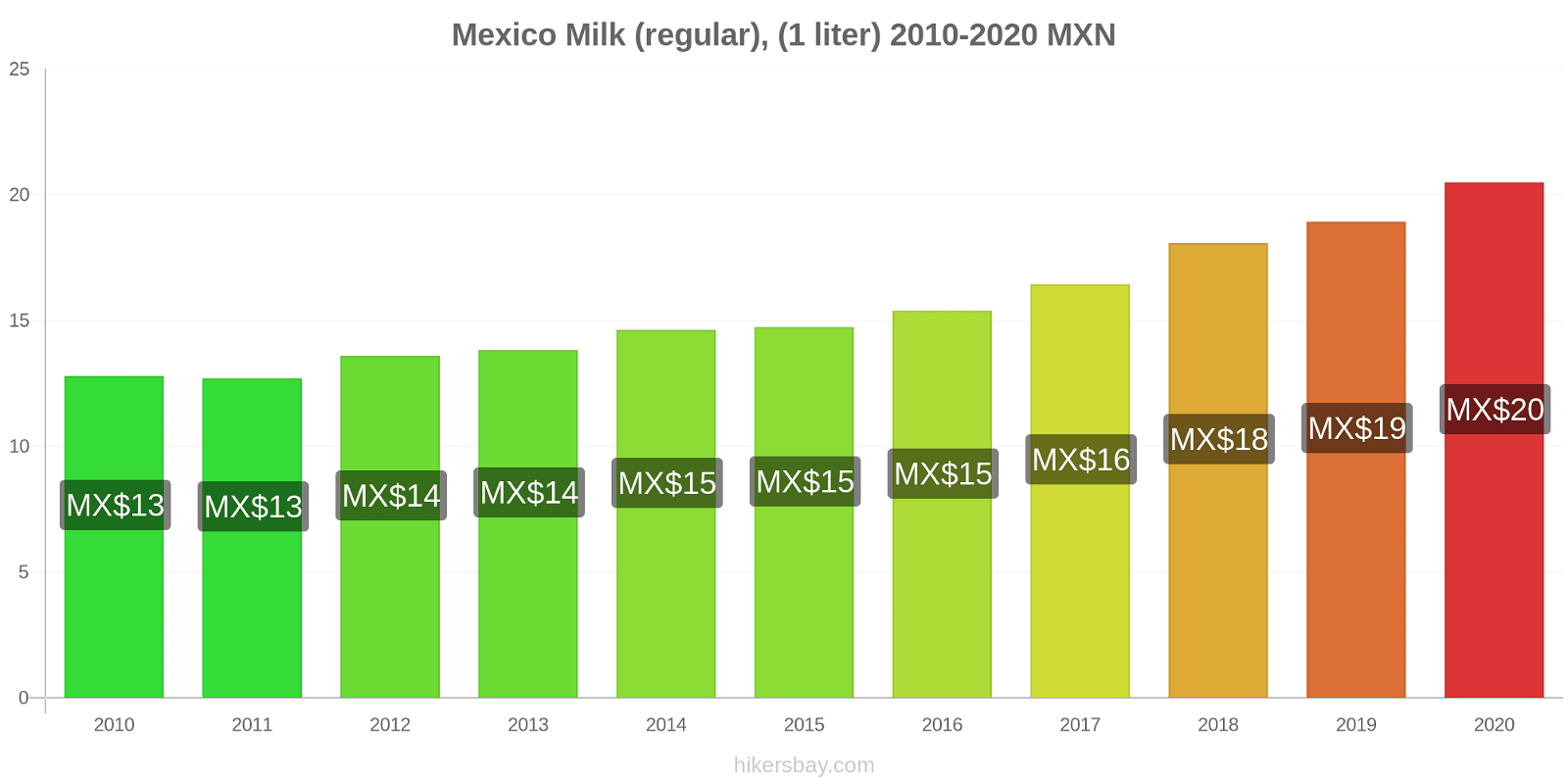 Mexico price changes Milk (regular), (1 liter) hikersbay.com