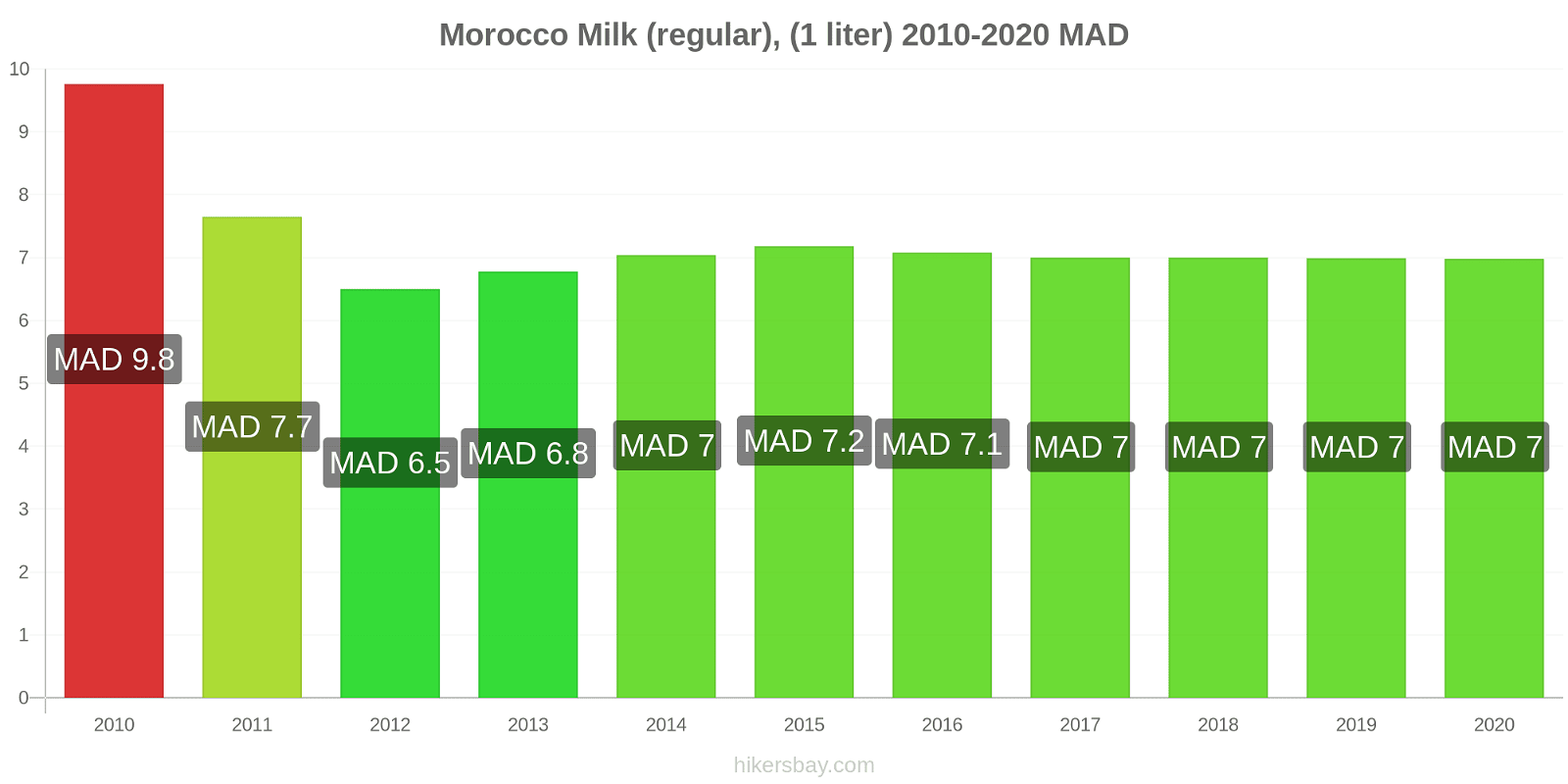 Morocco price changes Milk (regular), (1 liter) hikersbay.com