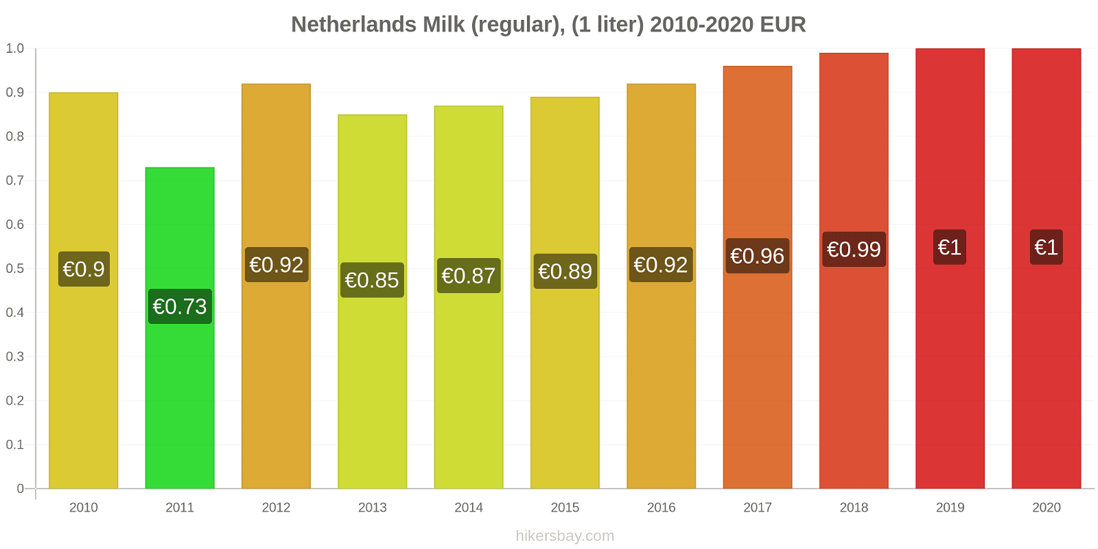 Netherlands price changes Milk (regular), (1 liter) hikersbay.com
