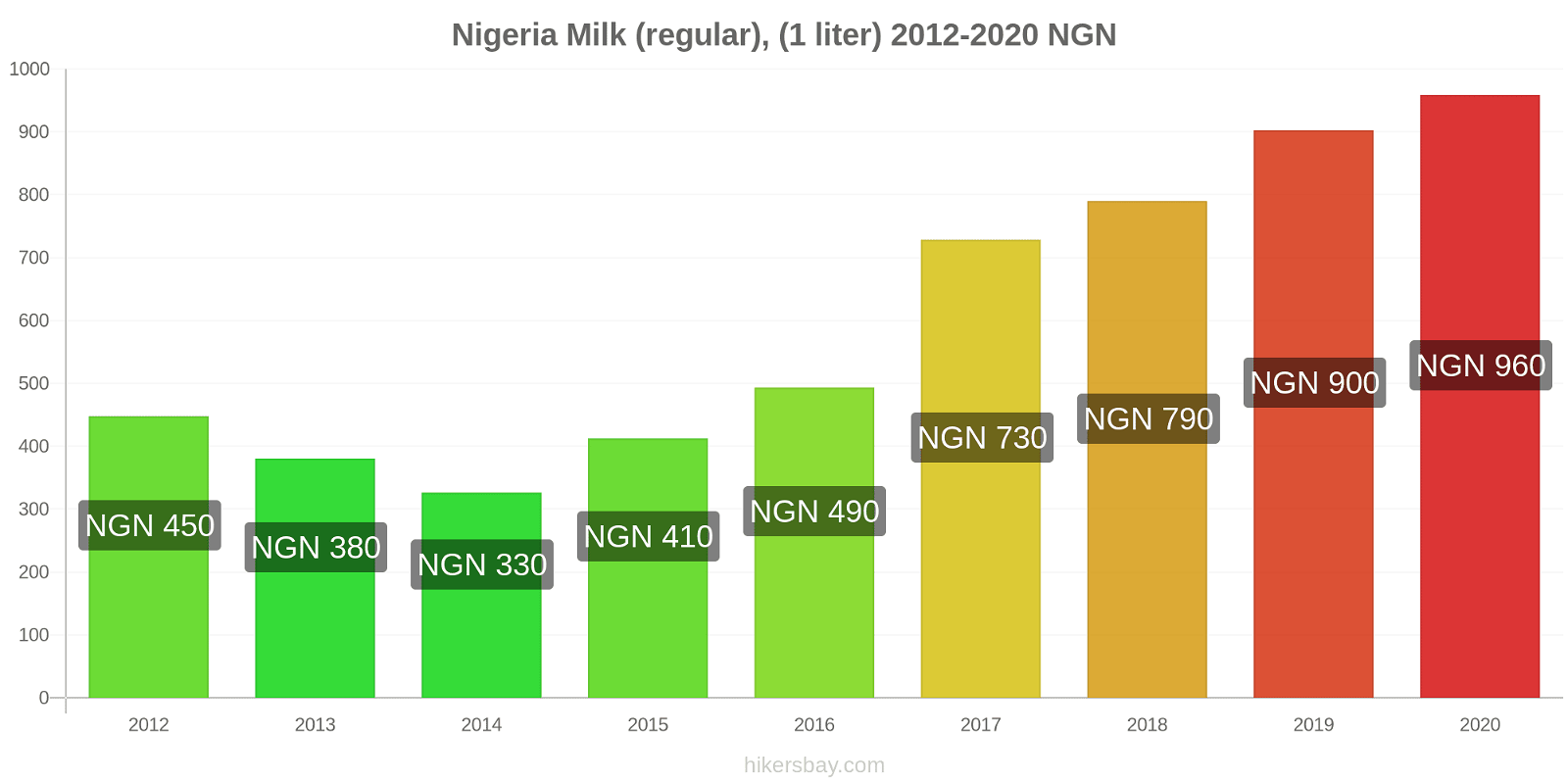 Nigeria price changes Milk (regular), (1 liter) hikersbay.com