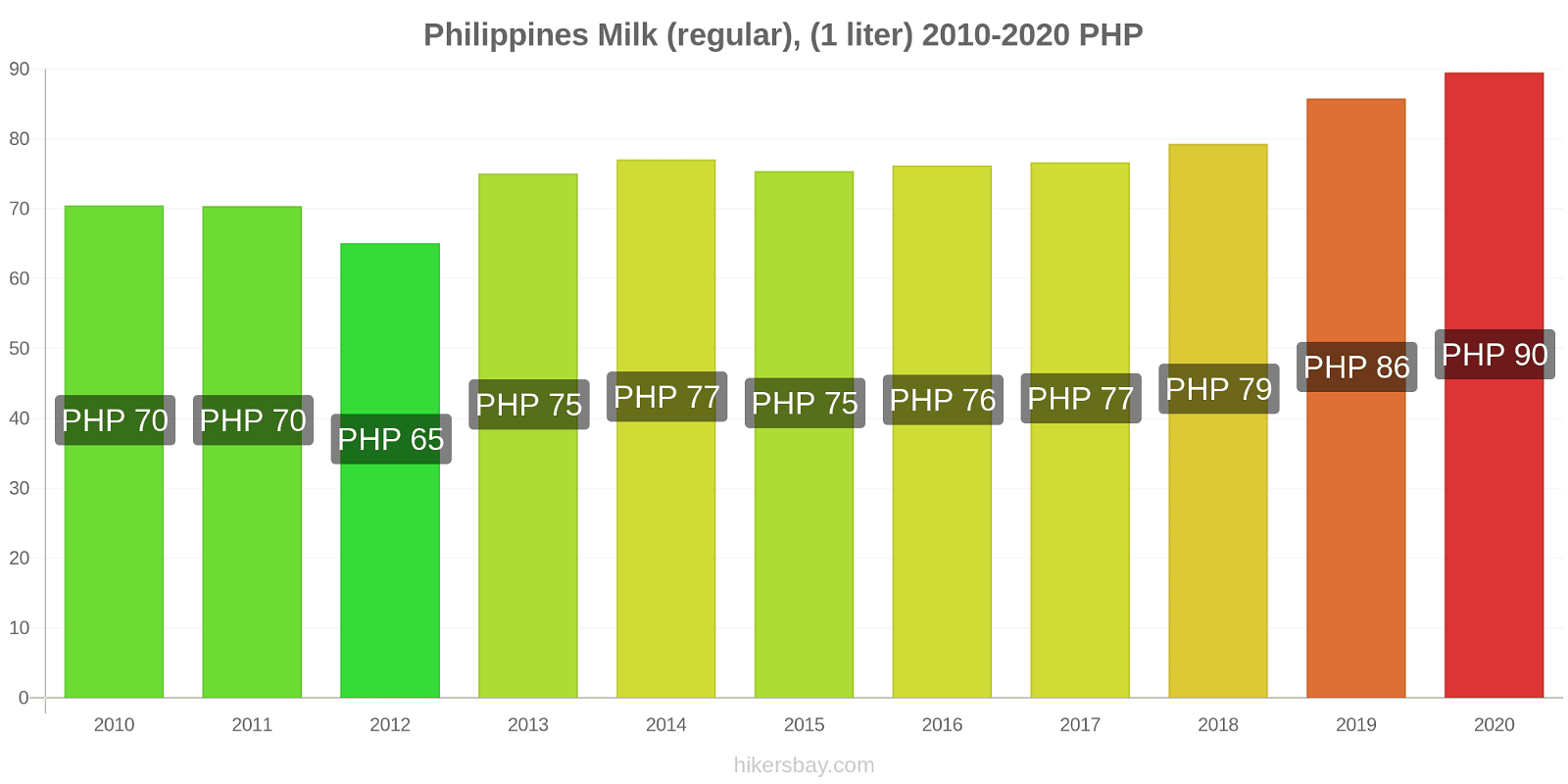 Philippines price changes Milk (regular), (1 liter) hikersbay.com