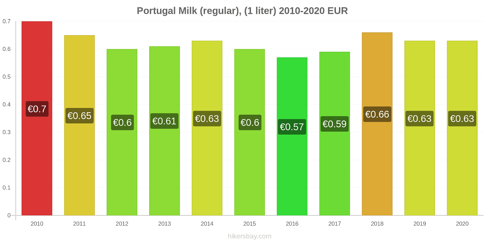 Portugal price changes Milk (regular), (1 liter) hikersbay.com