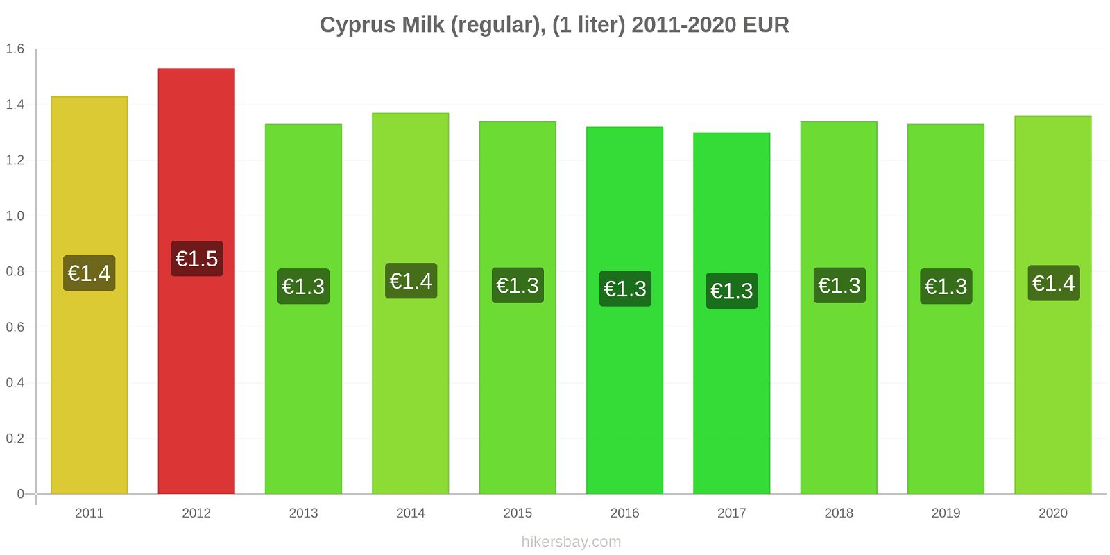 Cyprus price changes Milk (regular), (1 liter) hikersbay.com