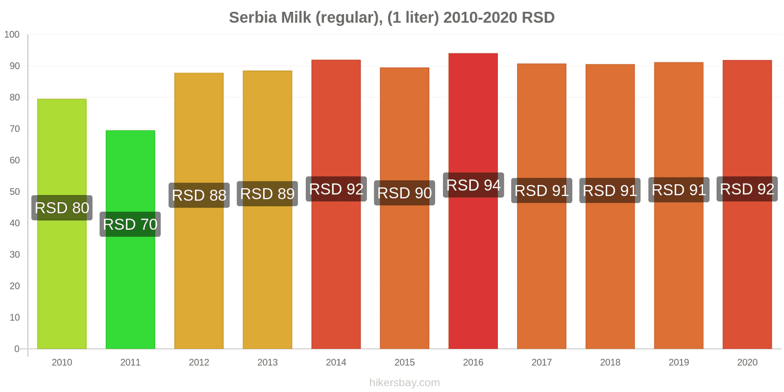 Prices in Serbia 2024 prices in restaurants, prices of food and drinks