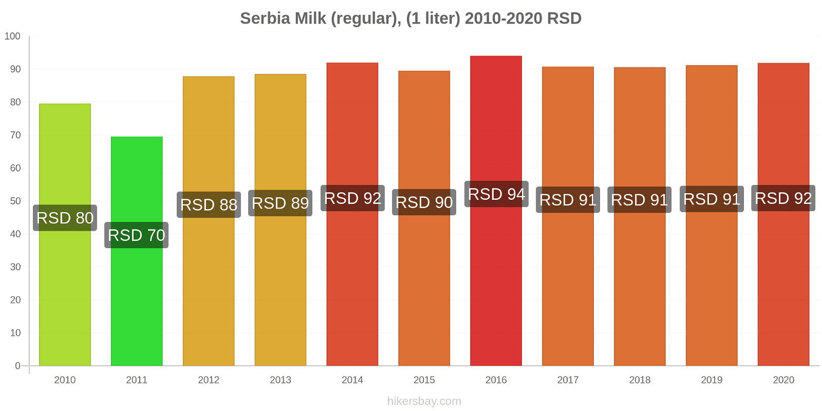 Serbia price changes Milk (regular), (1 liter) hikersbay.com