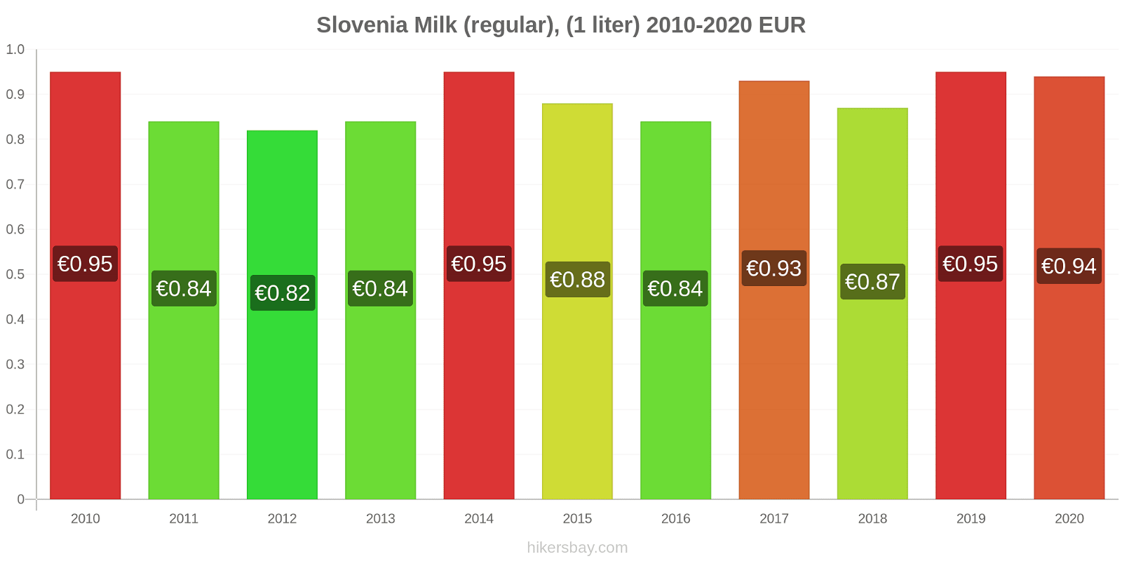 Slovenia price changes Milk (regular), (1 liter) hikersbay.com