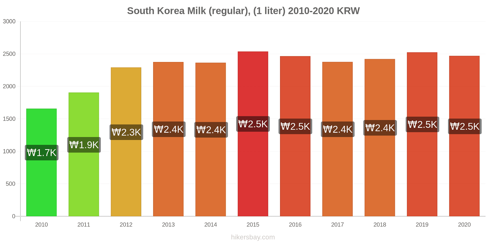 South Korea price changes Milk (regular), (1 liter) hikersbay.com