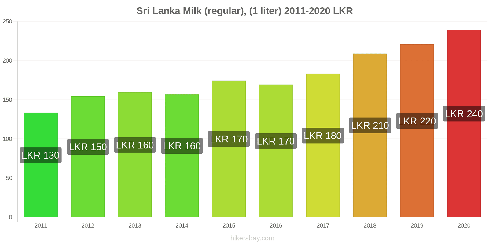 Sri Lanka price changes Milk (regular), (1 liter) hikersbay.com