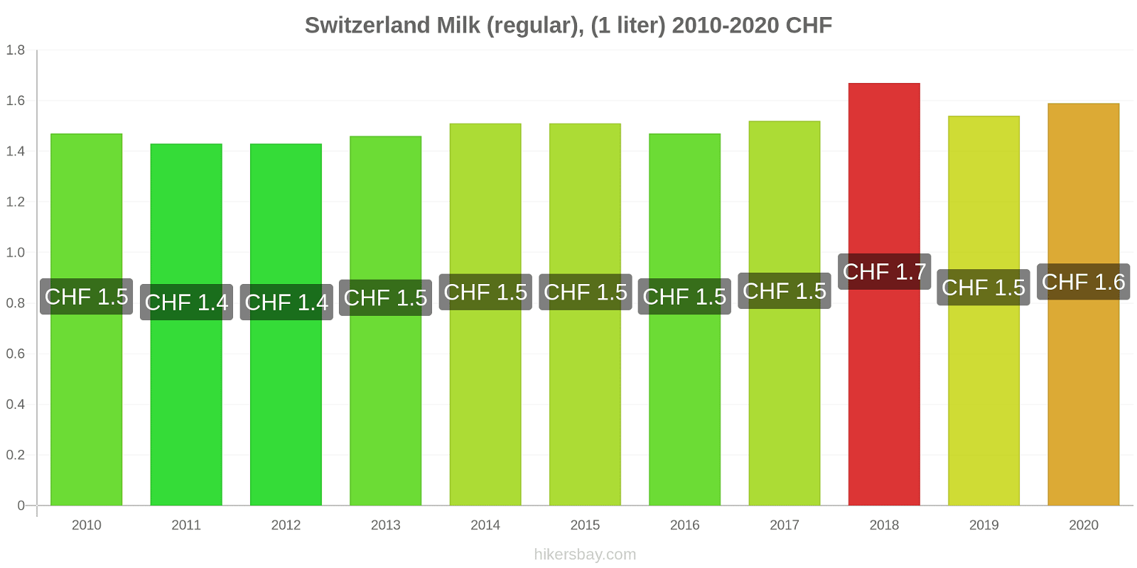Switzerland price changes Milk (regular), (1 liter) hikersbay.com