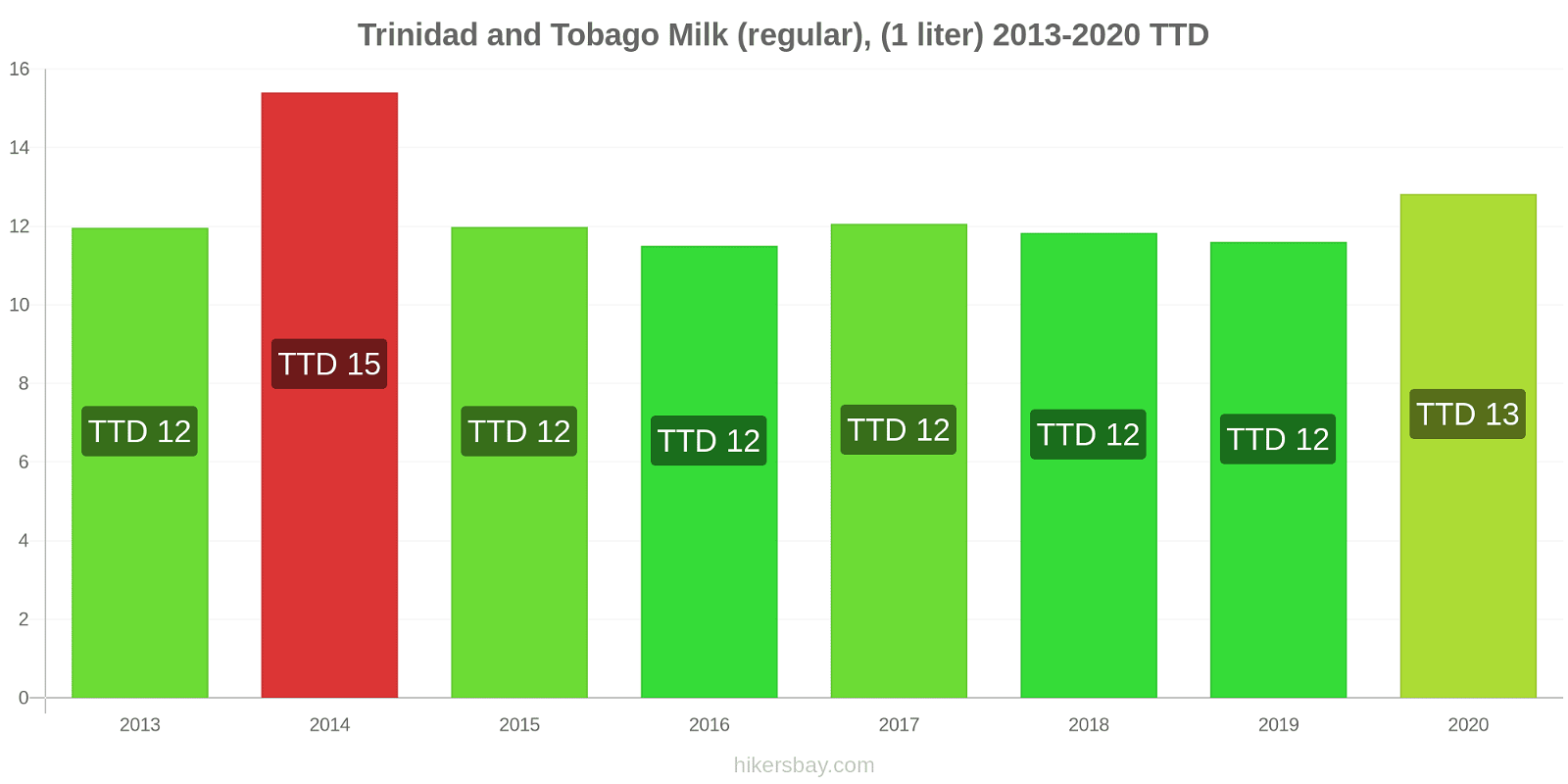Trinidad and Tobago price changes Milk (regular), (1 liter) hikersbay.com
