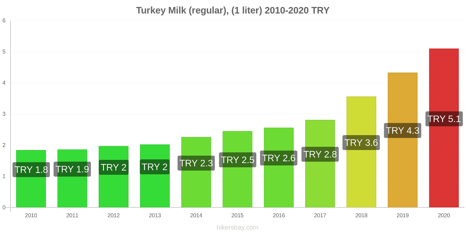 Turkey price changes Milk (regular), (1 liter) hikersbay.com