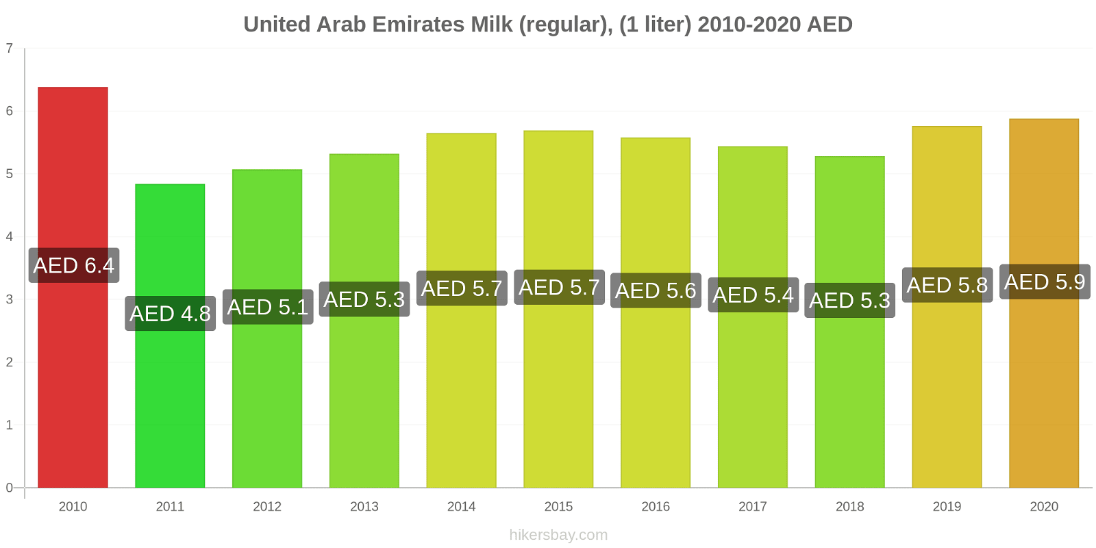 United Arab Emirates price changes Milk (regular), (1 liter) hikersbay.com