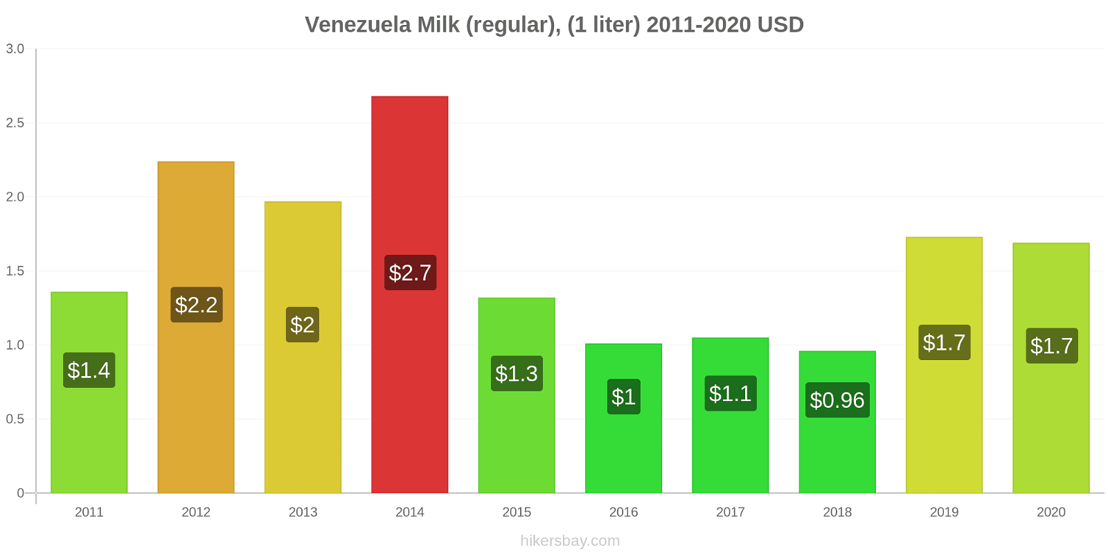 Venezuela price changes Milk (regular), (1 liter) hikersbay.com