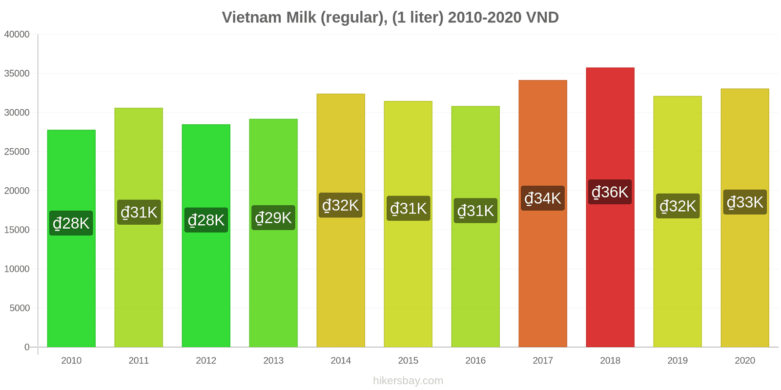 Vietnam price changes Milk (regular), (1 liter) hikersbay.com