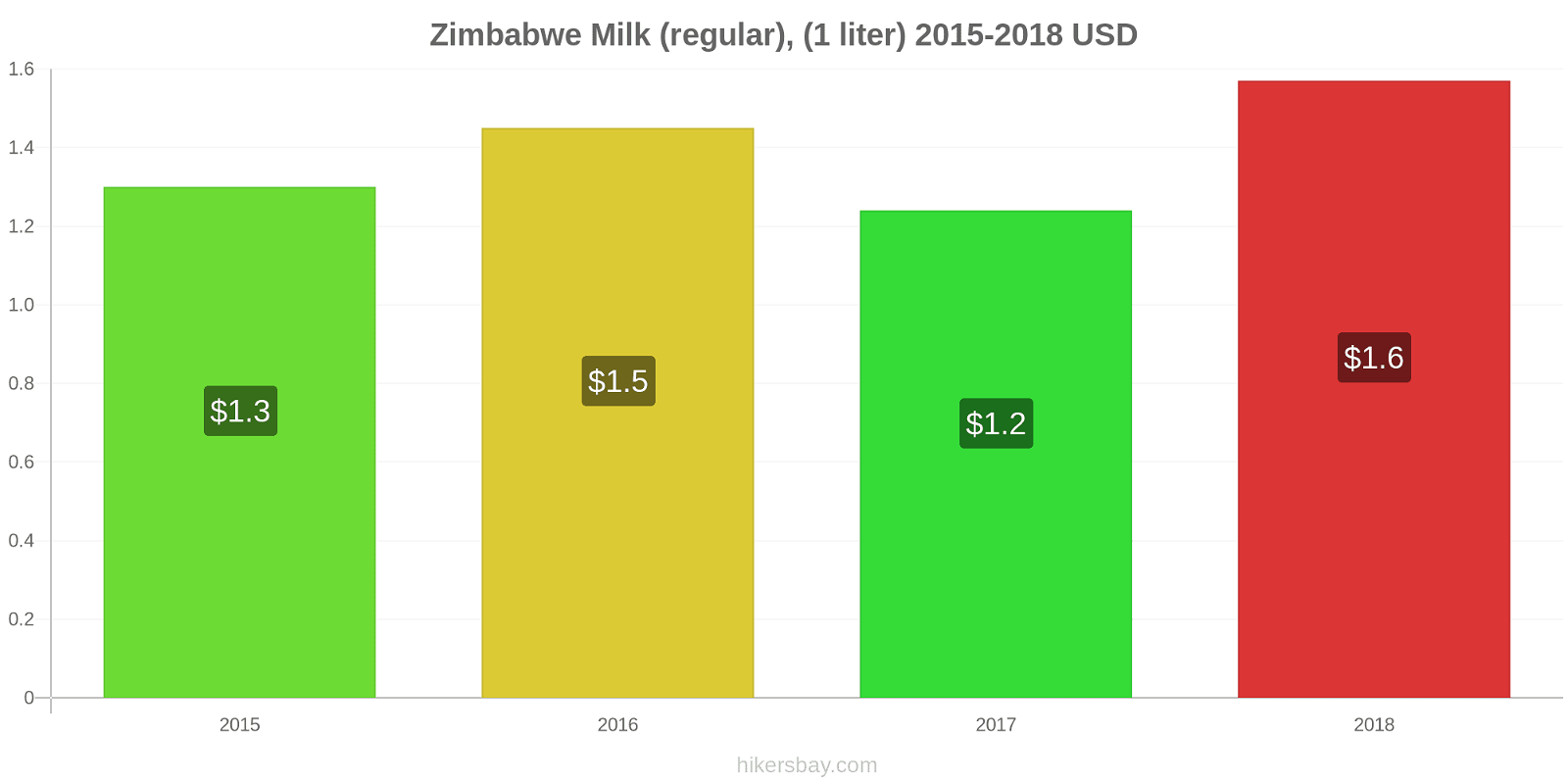 Zimbabwe price changes Milk (regular), (1 liter) hikersbay.com