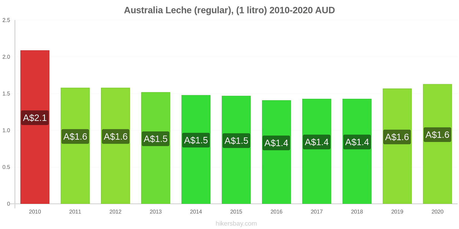 Australia cambios de precios Leche (Regular), (1 litro) hikersbay.com