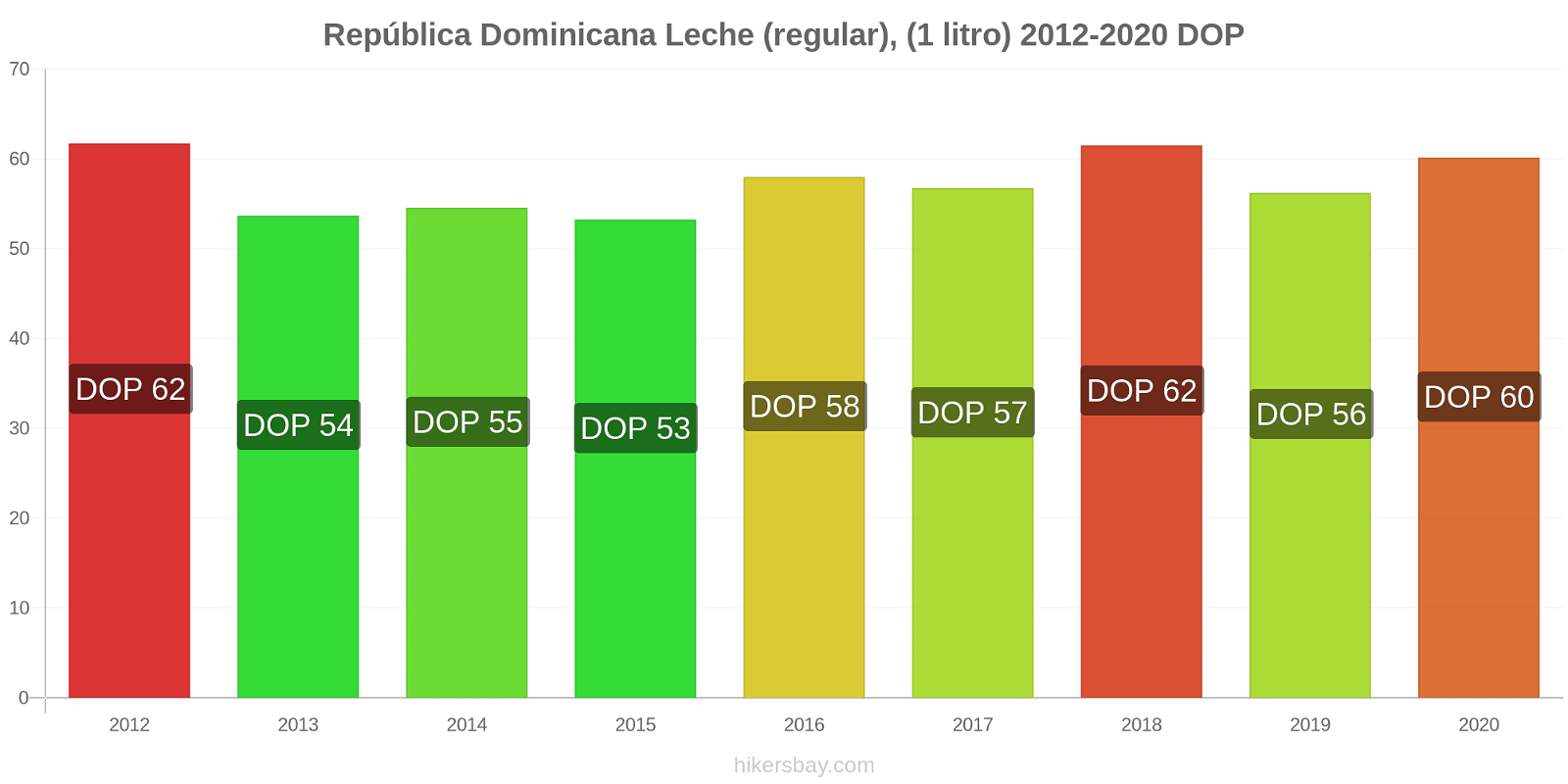 República Dominicana cambios de precios Leche (Regular), (1 litro) hikersbay.com