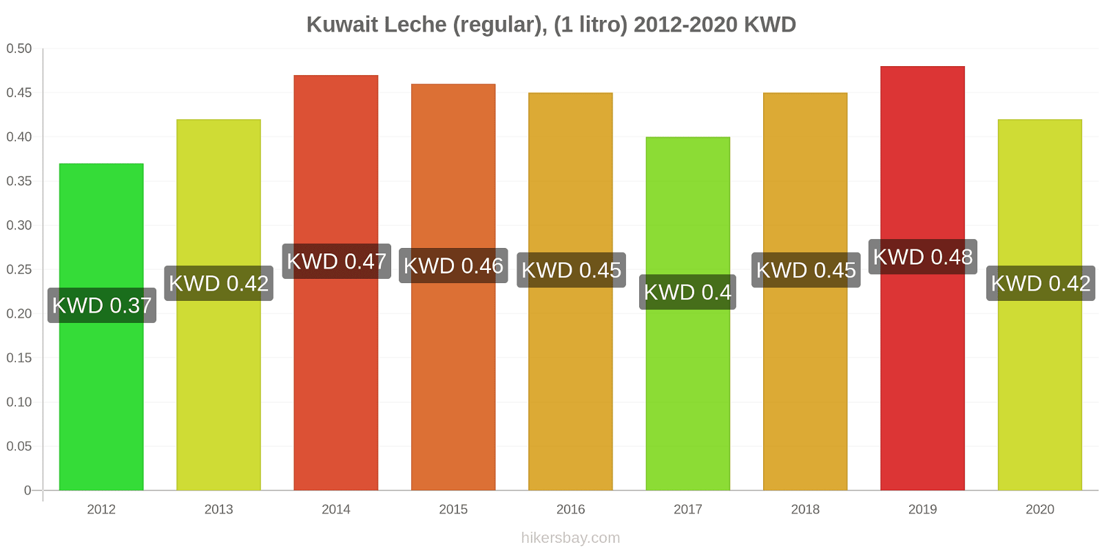 Kuwait cambios de precios Leche (Regular), (1 litro) hikersbay.com