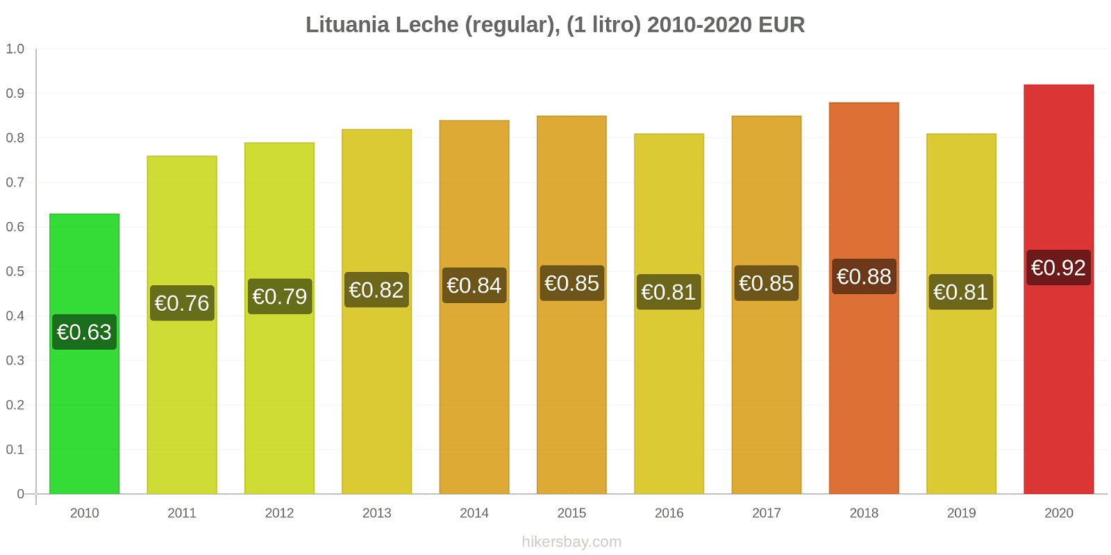 Lituania cambios de precios Leche (Regular), (1 litro) hikersbay.com