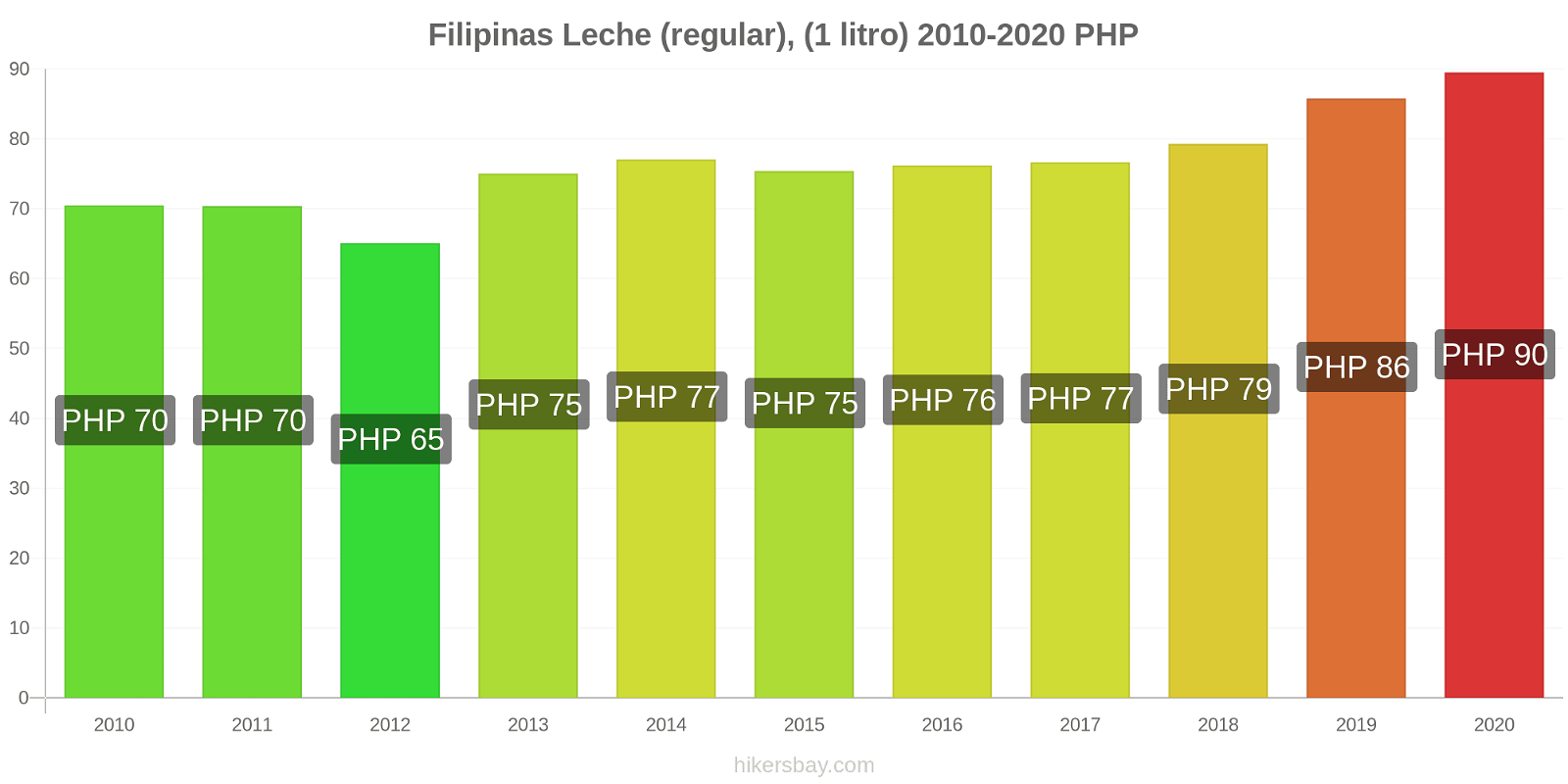 Filipinas cambios de precios Leche (Regular), (1 litro) hikersbay.com