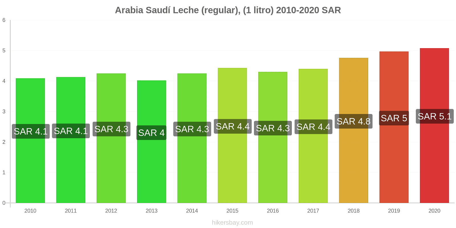 Arabia Saudí cambios de precios Leche (Regular), (1 litro) hikersbay.com