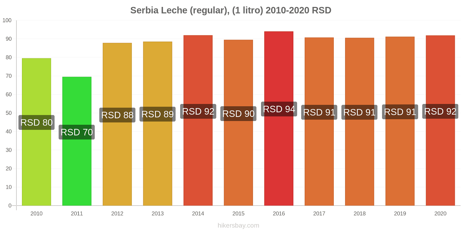 Serbia cambios de precios Leche (Regular), (1 litro) hikersbay.com
