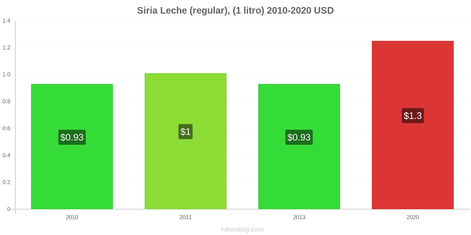 Siria cambios de precios Leche (Regular), (1 litro) hikersbay.com