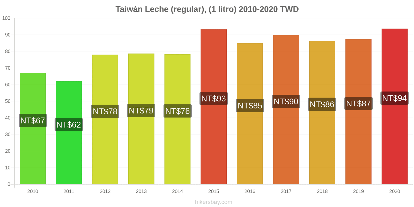 Taiwán cambios de precios Leche (Regular), (1 litro) hikersbay.com