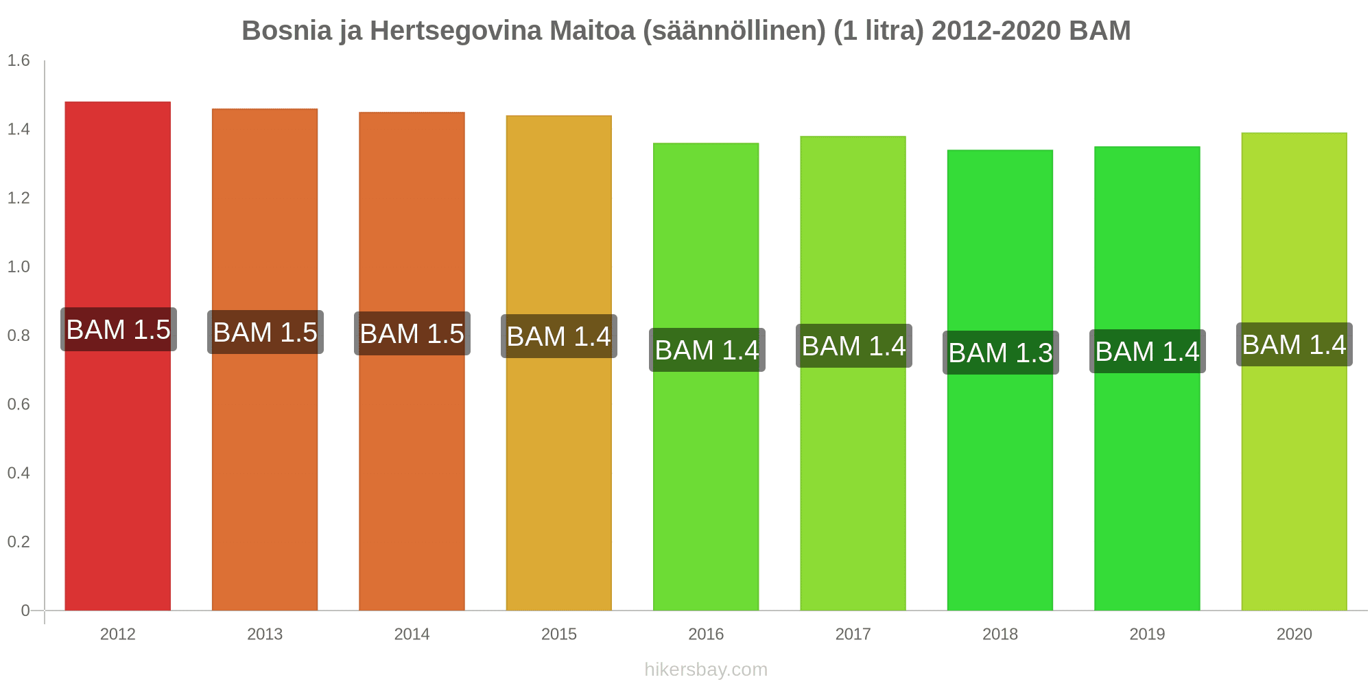 Hinnat Bosnia ja Hertsegovina Huhtikuuta 2022 hinta ravintolat, ruoka ja  juomat, liikenne, polttoaineen, huoneistot, Hotellit, supermarketit,  vaatteet, valuutta