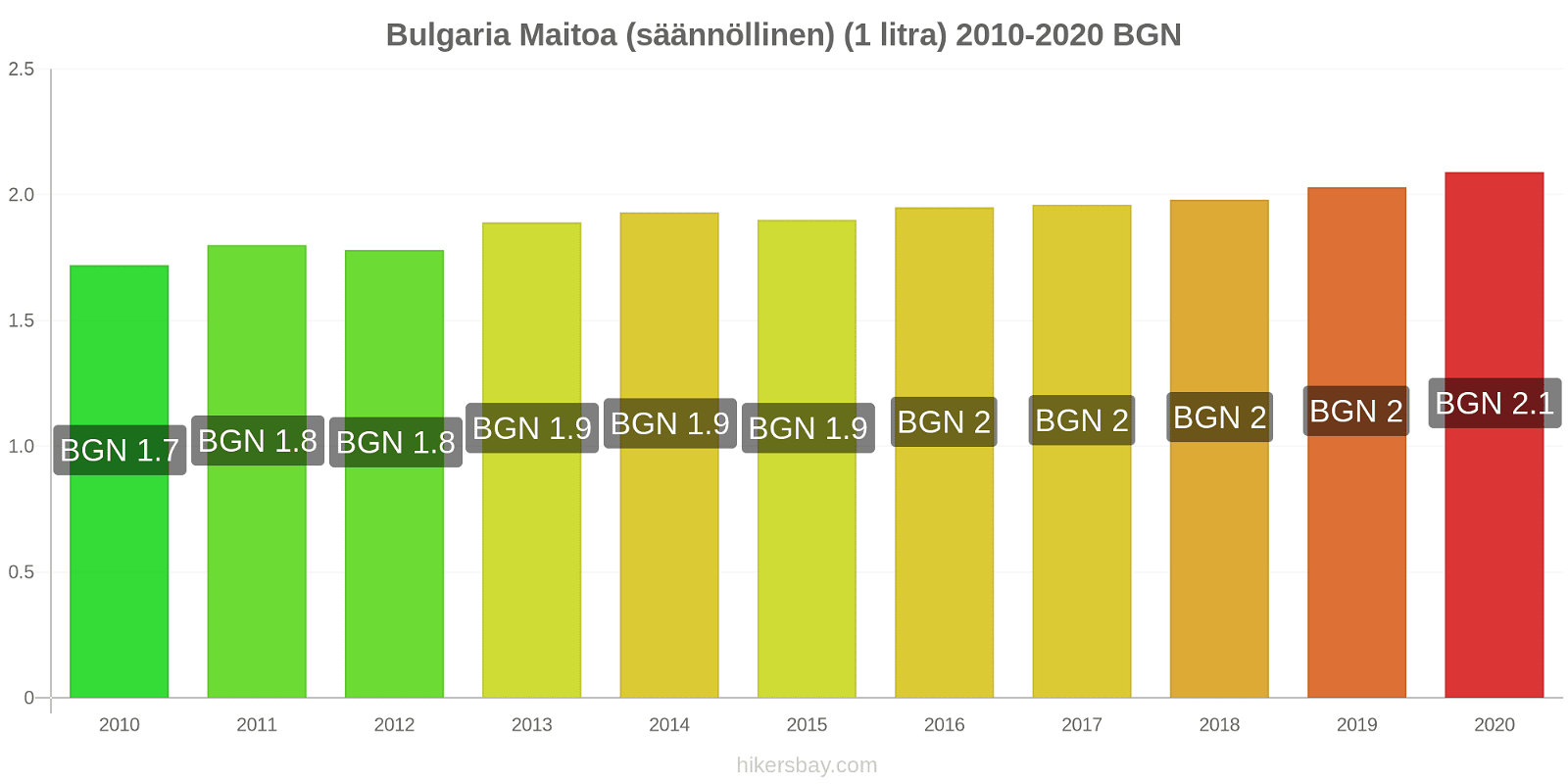 Bulgaria hintojen muutokset Maitoa (säännöllinen) (1 litra) hikersbay.com