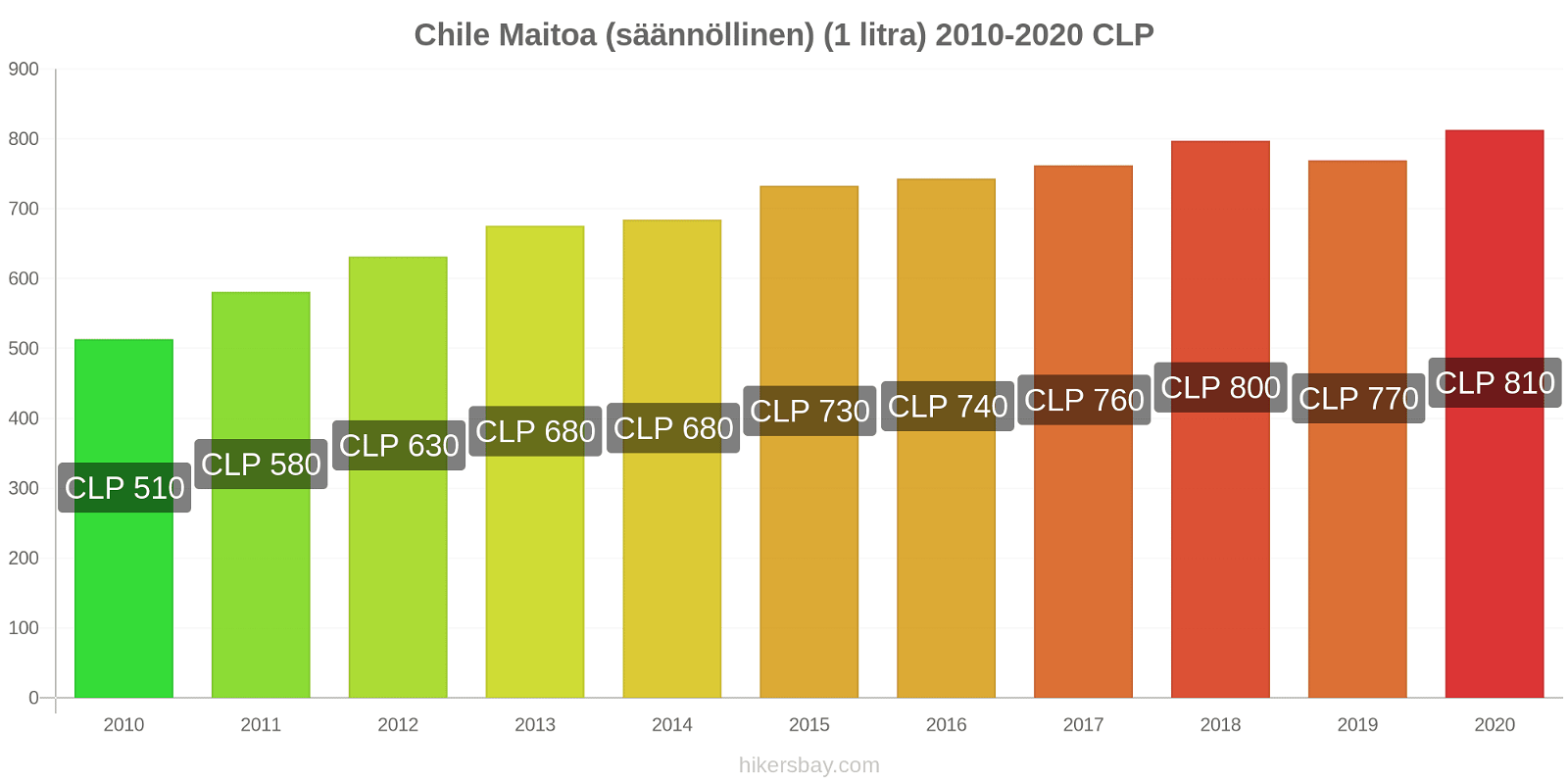 Chile hintojen muutokset Maitoa (säännöllinen) (1 litra) hikersbay.com