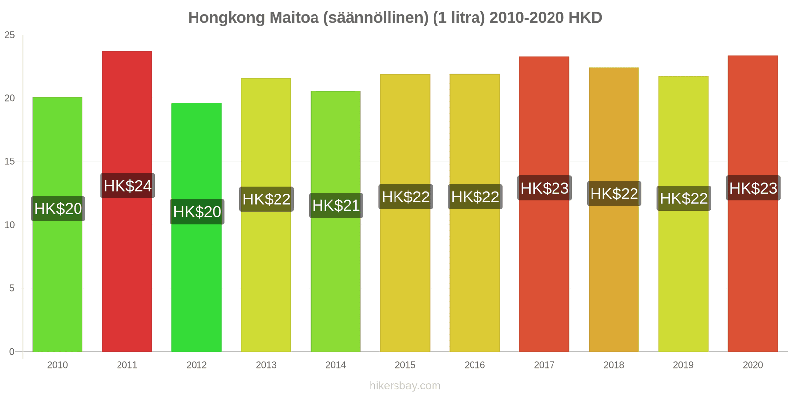 Hongkong hintojen muutokset Maitoa (säännöllinen) (1 litra) hikersbay.com