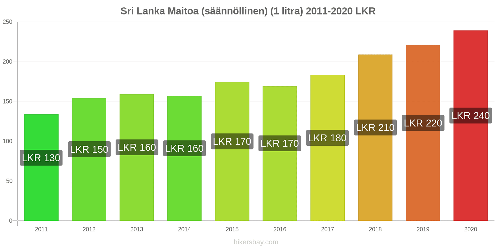 Sri Lanka hintojen muutokset Maitoa (säännöllinen) (1 litra) hikersbay.com