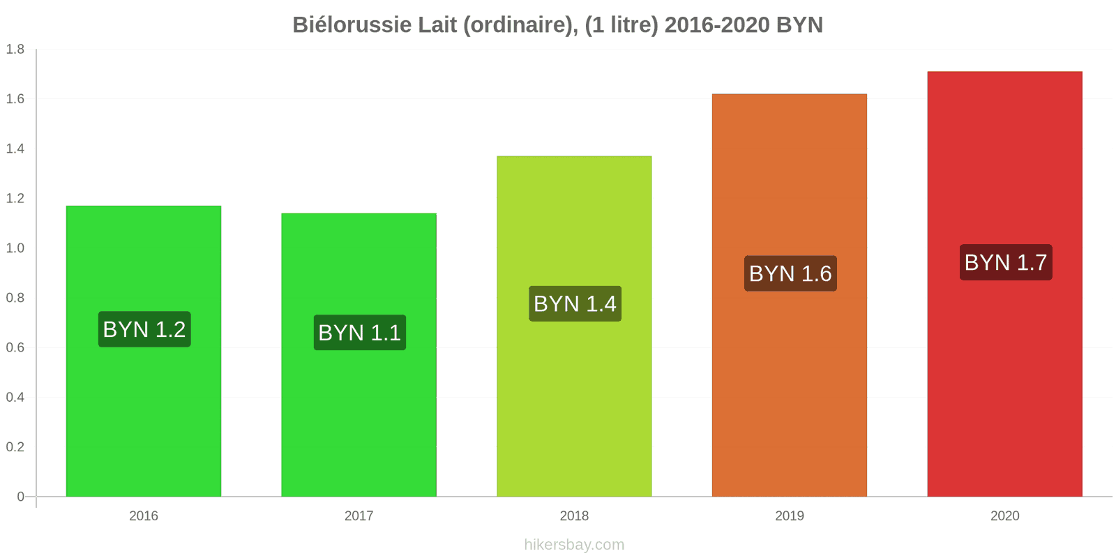 Biélorussie changements de prix (Régulier), lait (1 litre) hikersbay.com