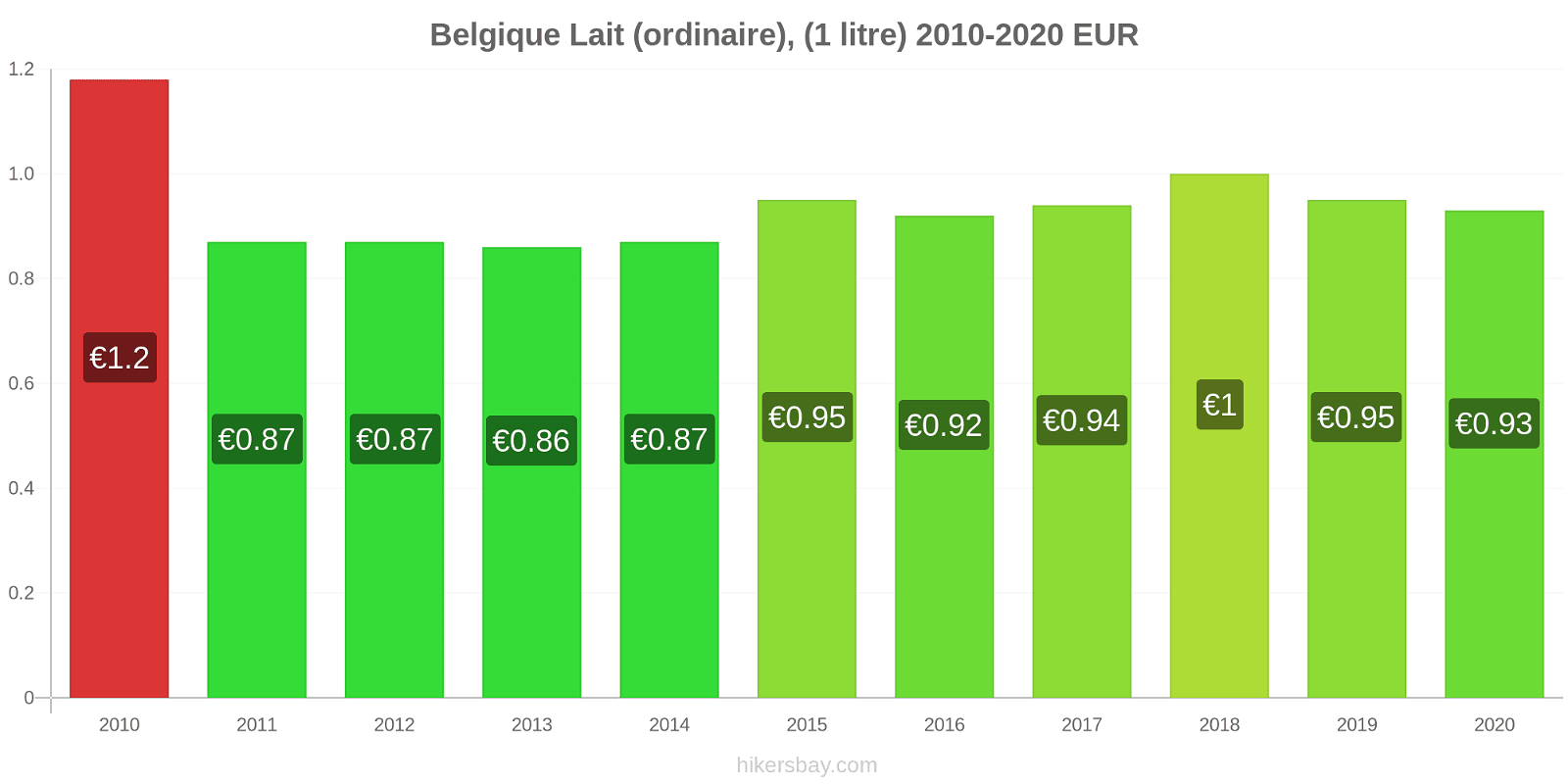 Belgique changements de prix (Régulier), lait (1 litre) hikersbay.com