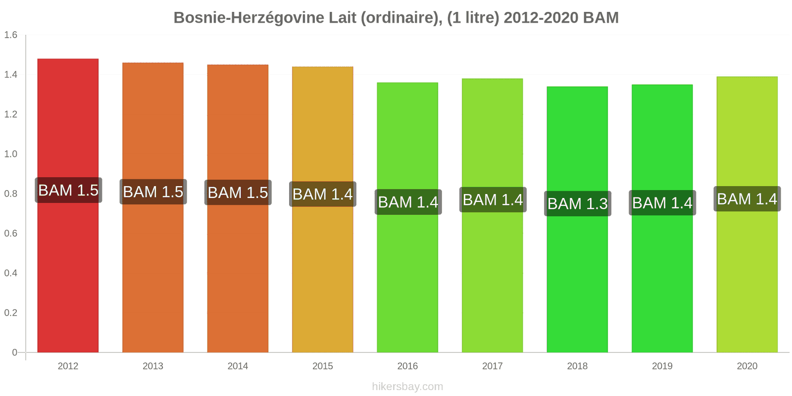 Bosnie-Herzégovine changements de prix (Régulier), lait (1 litre) hikersbay.com