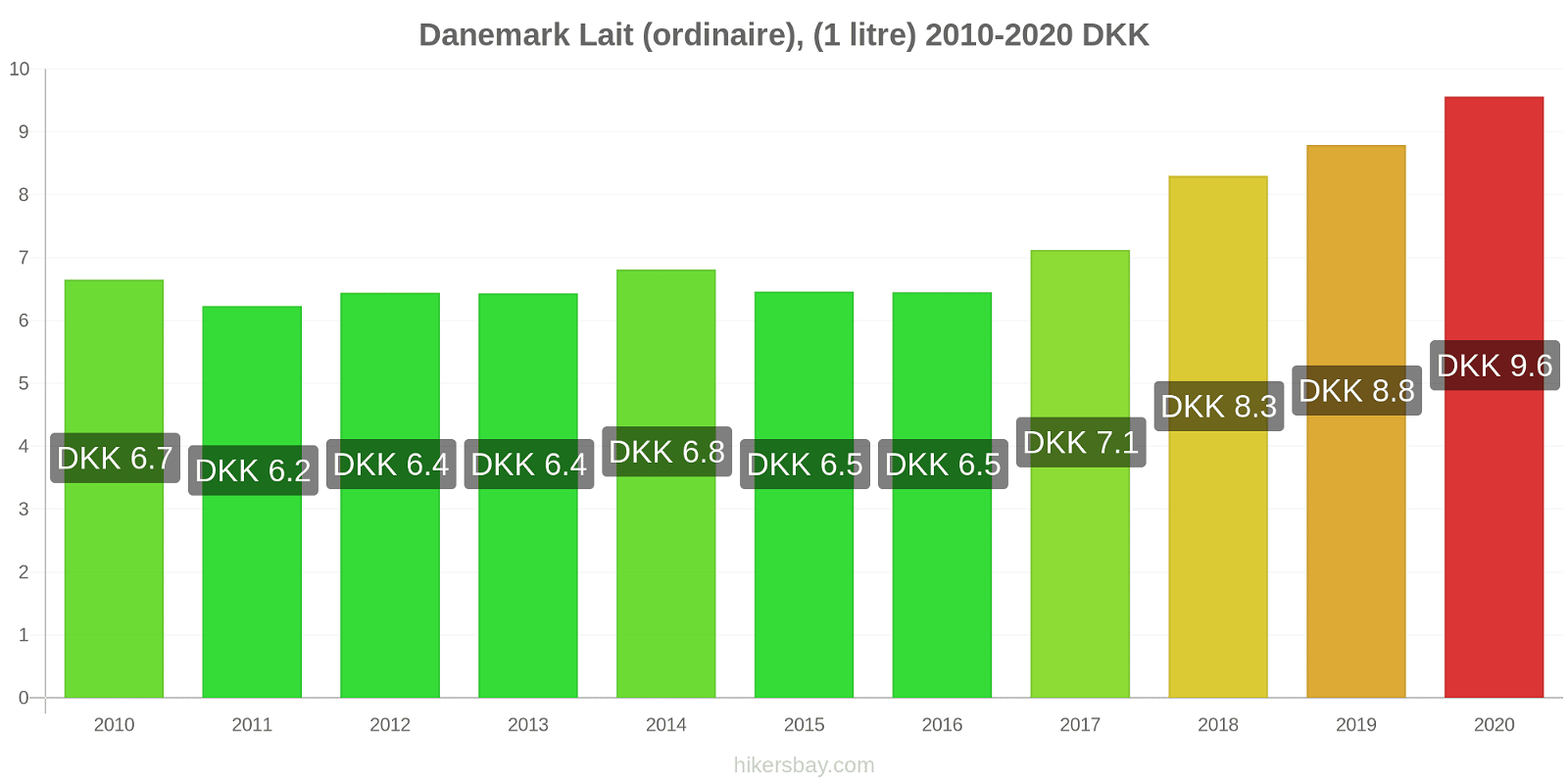 Danemark changements de prix (Régulier), lait (1 litre) hikersbay.com